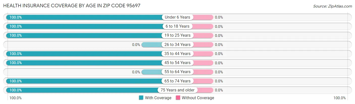 Health Insurance Coverage by Age in Zip Code 95697