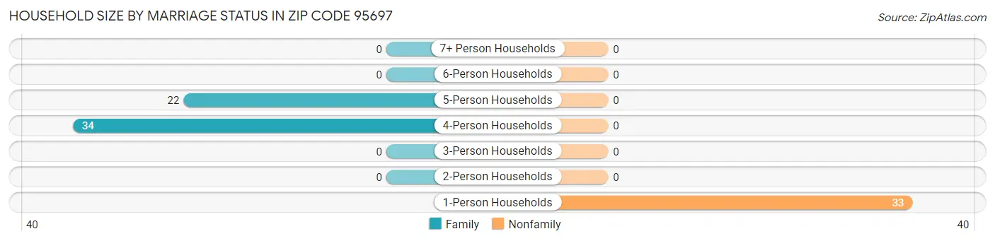Household Size by Marriage Status in Zip Code 95697