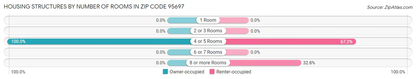 Housing Structures by Number of Rooms in Zip Code 95697