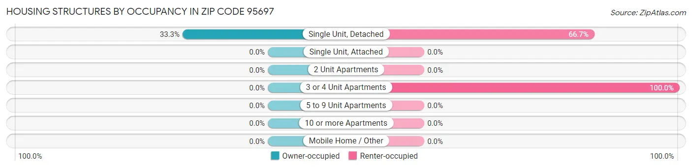 Housing Structures by Occupancy in Zip Code 95697