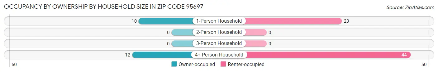 Occupancy by Ownership by Household Size in Zip Code 95697