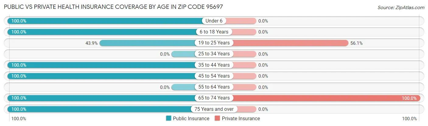 Public vs Private Health Insurance Coverage by Age in Zip Code 95697