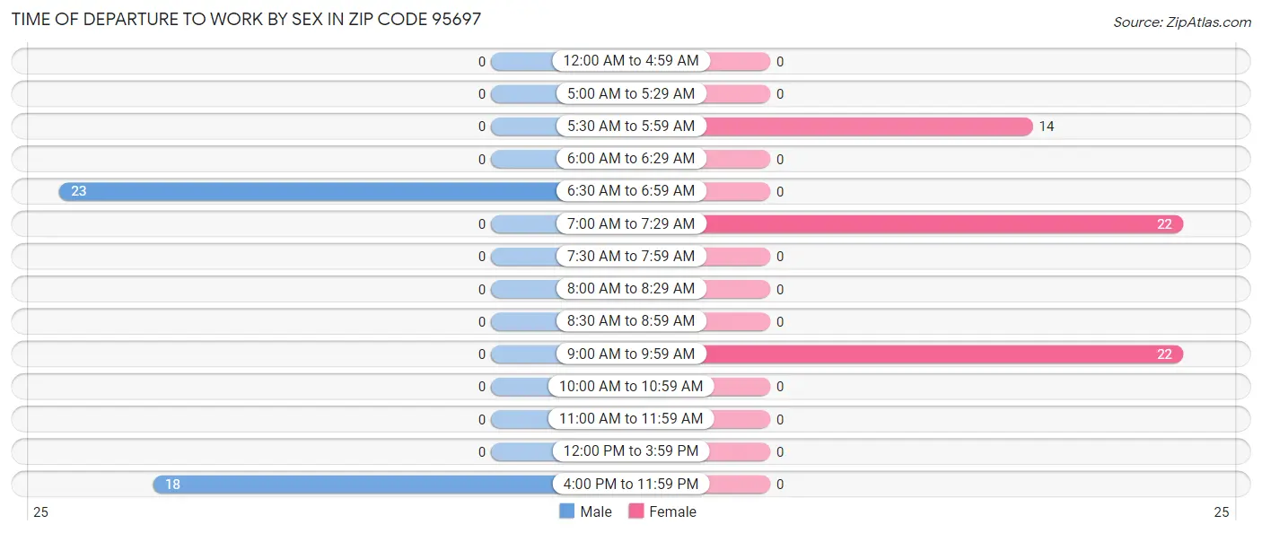 Time of Departure to Work by Sex in Zip Code 95697