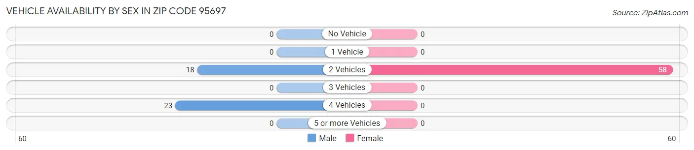Vehicle Availability by Sex in Zip Code 95697