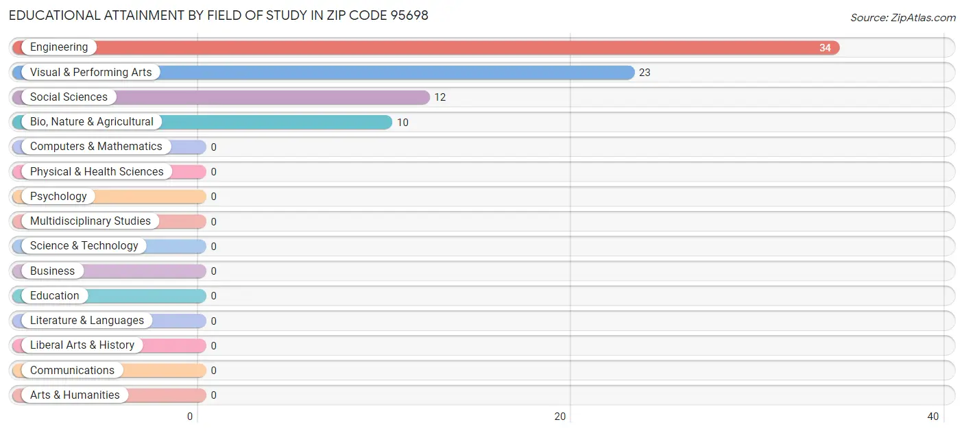 Educational Attainment by Field of Study in Zip Code 95698