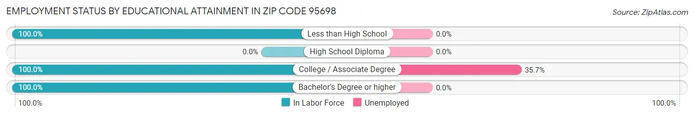 Employment Status by Educational Attainment in Zip Code 95698