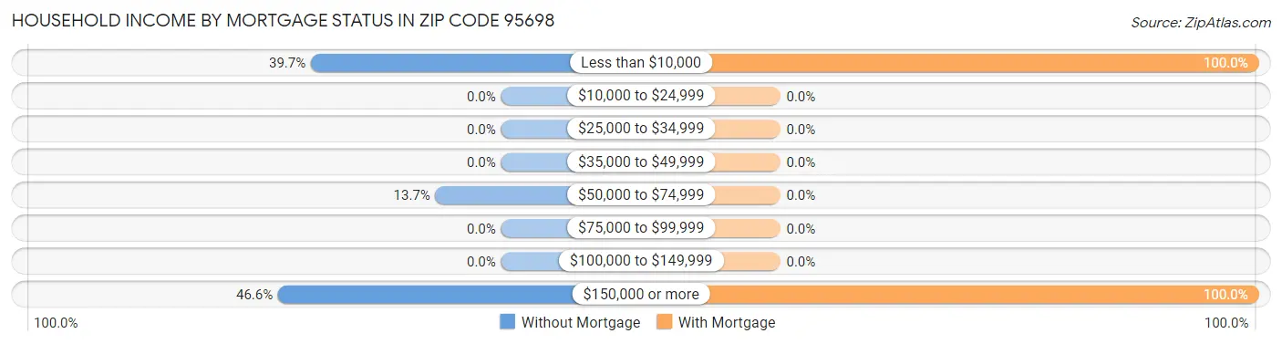 Household Income by Mortgage Status in Zip Code 95698