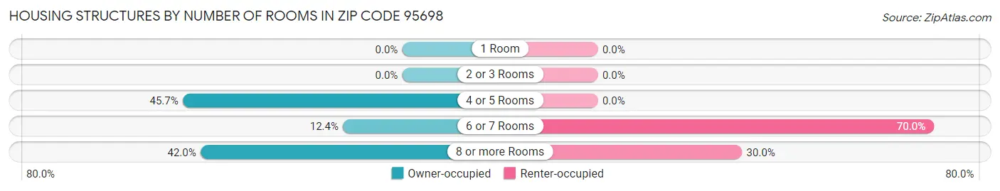 Housing Structures by Number of Rooms in Zip Code 95698