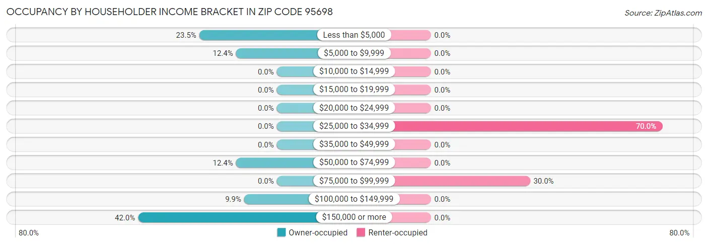 Occupancy by Householder Income Bracket in Zip Code 95698