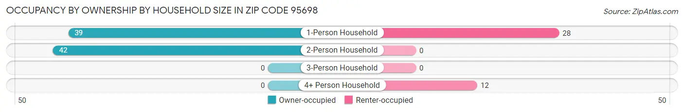 Occupancy by Ownership by Household Size in Zip Code 95698