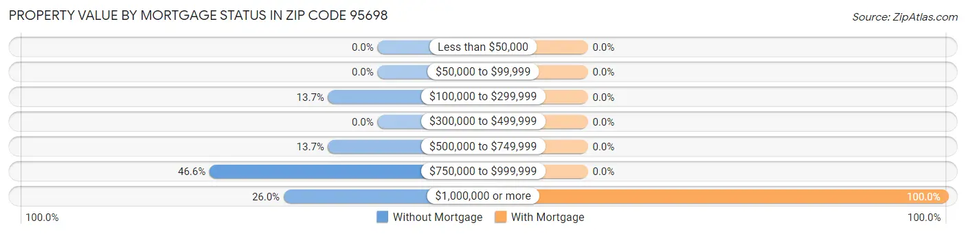 Property Value by Mortgage Status in Zip Code 95698