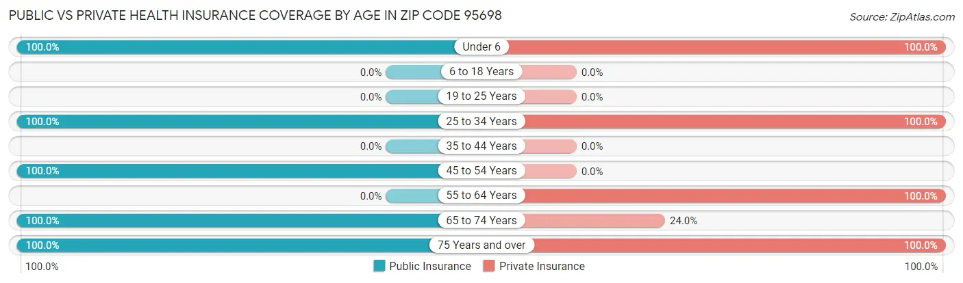 Public vs Private Health Insurance Coverage by Age in Zip Code 95698