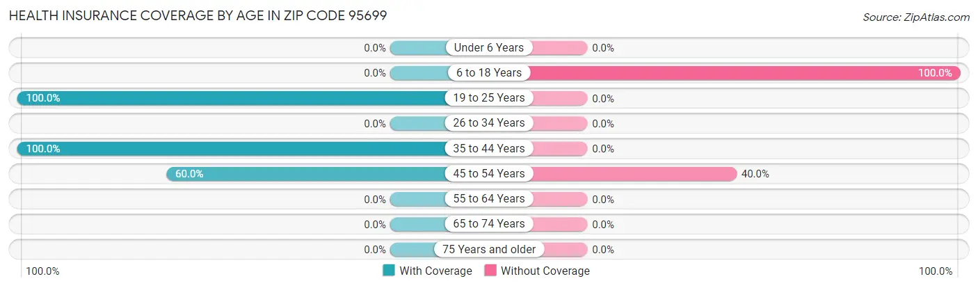 Health Insurance Coverage by Age in Zip Code 95699
