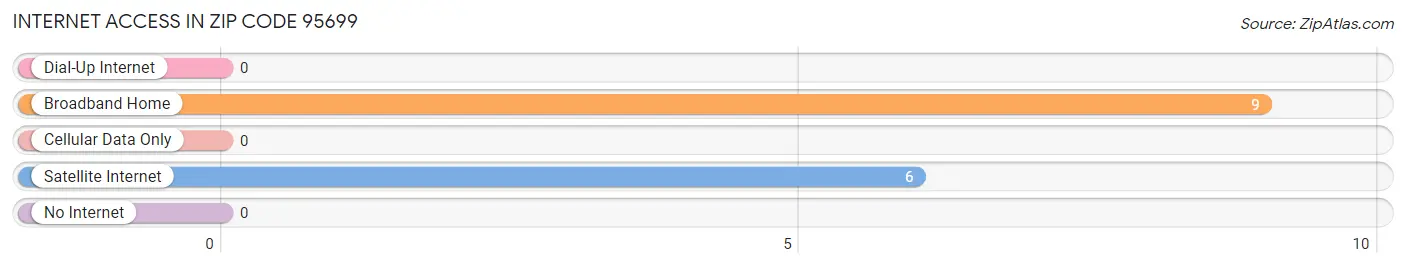 Internet Access in Zip Code 95699