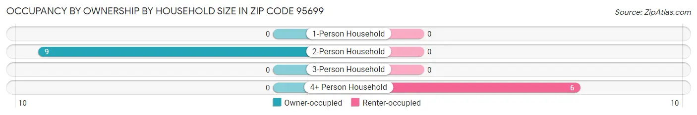 Occupancy by Ownership by Household Size in Zip Code 95699