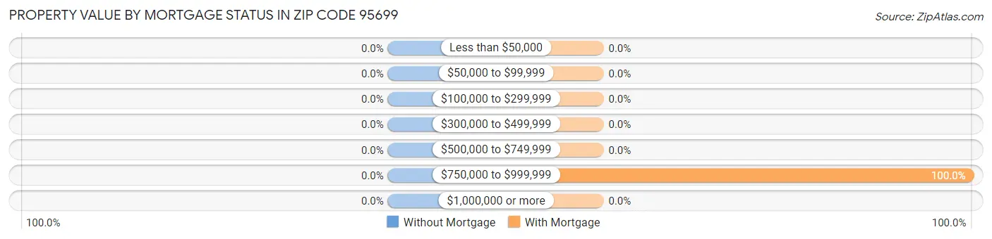 Property Value by Mortgage Status in Zip Code 95699