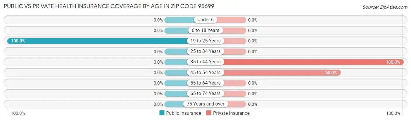 Public vs Private Health Insurance Coverage by Age in Zip Code 95699