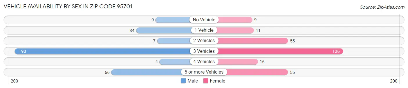 Vehicle Availability by Sex in Zip Code 95701