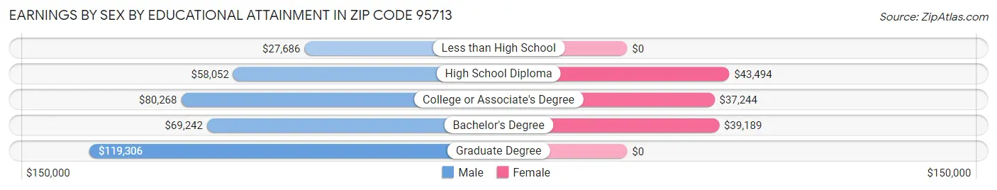 Earnings by Sex by Educational Attainment in Zip Code 95713