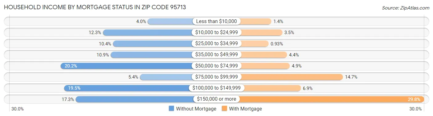 Household Income by Mortgage Status in Zip Code 95713