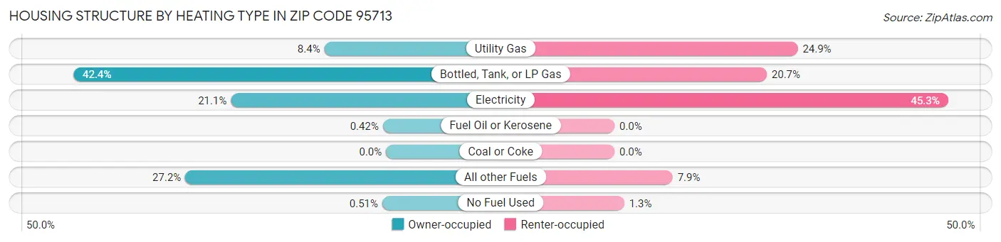 Housing Structure by Heating Type in Zip Code 95713