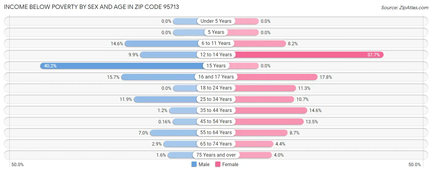 Income Below Poverty by Sex and Age in Zip Code 95713
