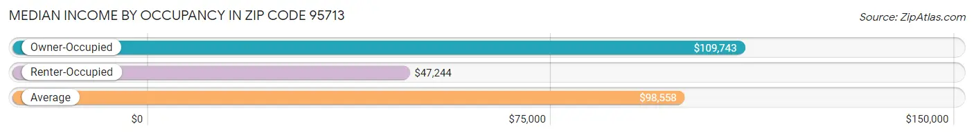 Median Income by Occupancy in Zip Code 95713