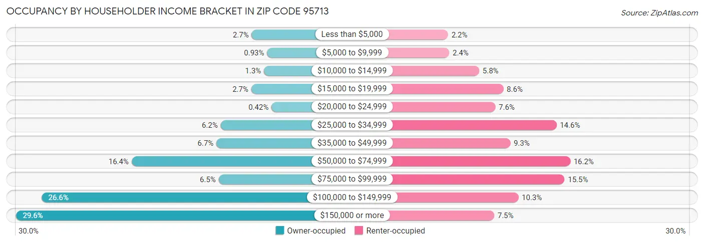 Occupancy by Householder Income Bracket in Zip Code 95713