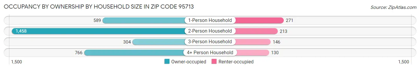Occupancy by Ownership by Household Size in Zip Code 95713