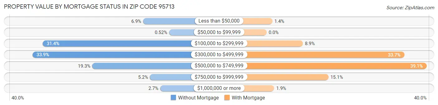 Property Value by Mortgage Status in Zip Code 95713