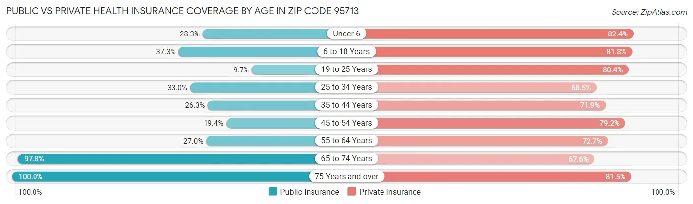 Public vs Private Health Insurance Coverage by Age in Zip Code 95713