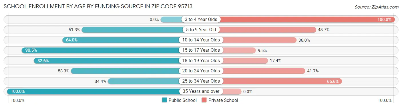 School Enrollment by Age by Funding Source in Zip Code 95713