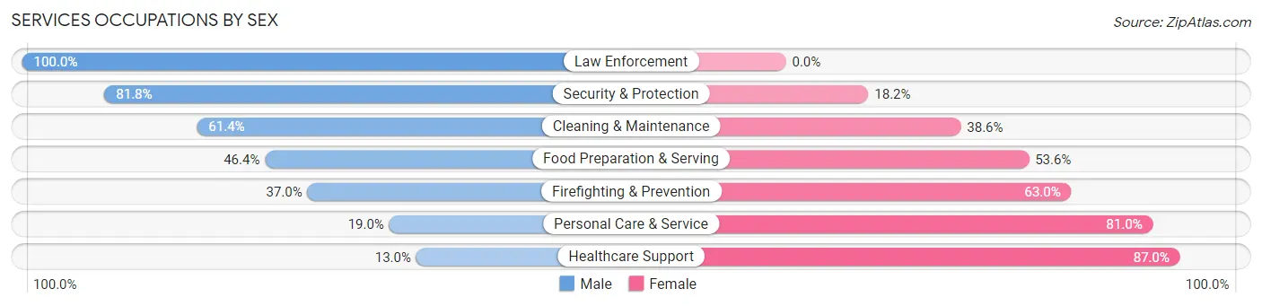 Services Occupations by Sex in Zip Code 95713