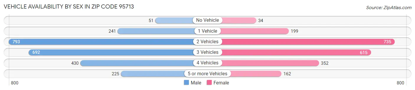 Vehicle Availability by Sex in Zip Code 95713