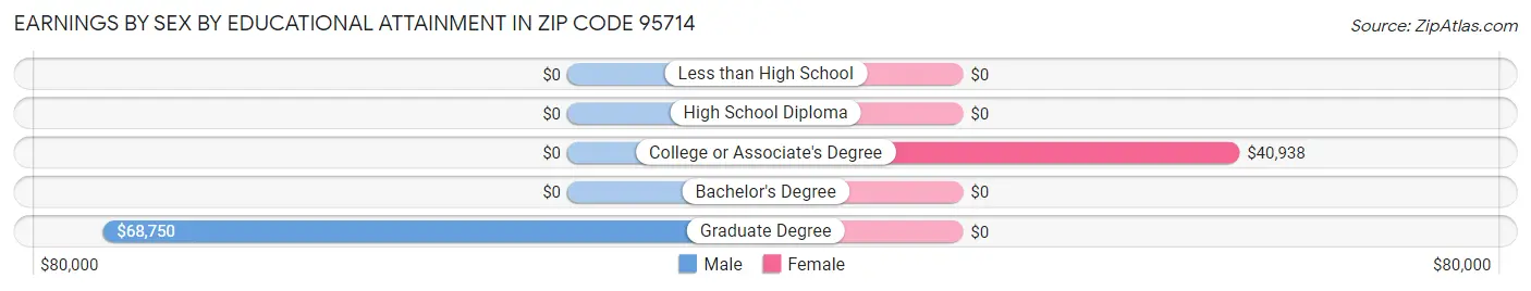 Earnings by Sex by Educational Attainment in Zip Code 95714