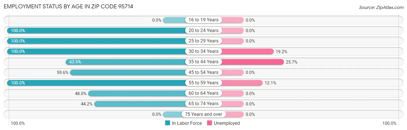 Employment Status by Age in Zip Code 95714