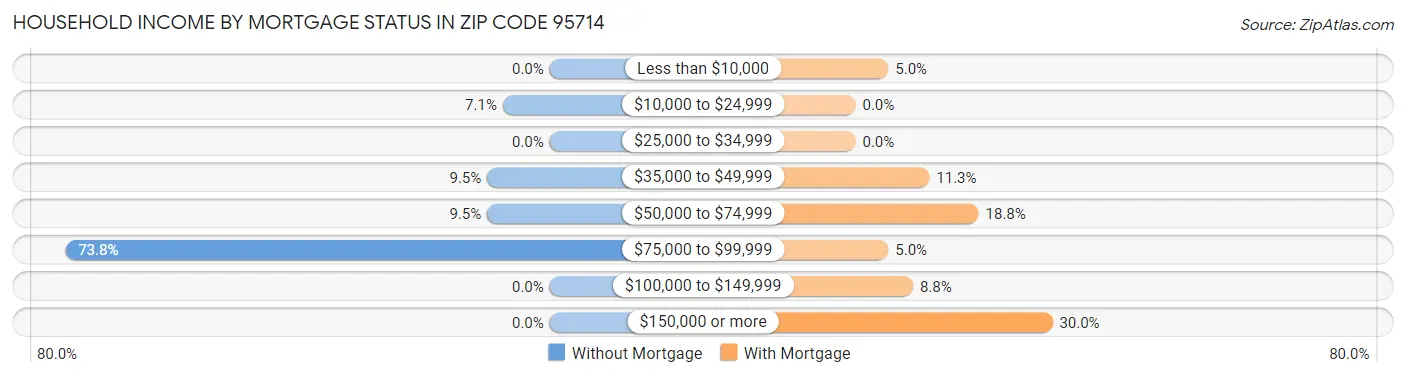 Household Income by Mortgage Status in Zip Code 95714