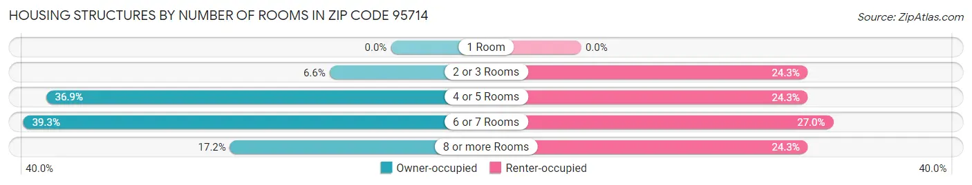 Housing Structures by Number of Rooms in Zip Code 95714