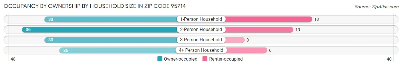 Occupancy by Ownership by Household Size in Zip Code 95714