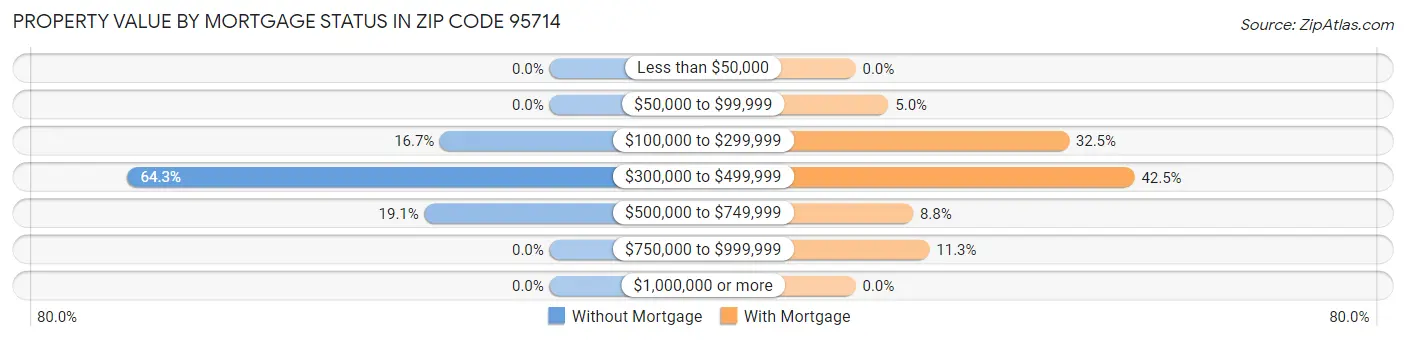 Property Value by Mortgage Status in Zip Code 95714