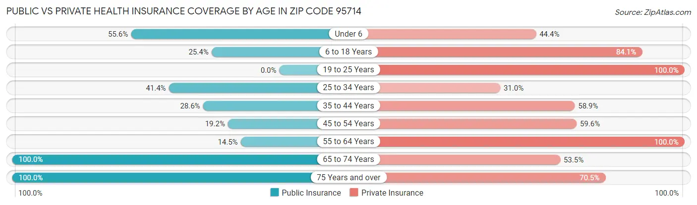 Public vs Private Health Insurance Coverage by Age in Zip Code 95714