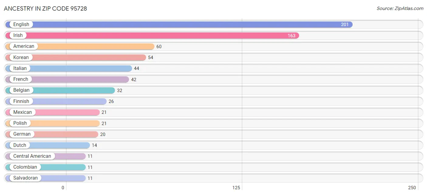 Ancestry in Zip Code 95728