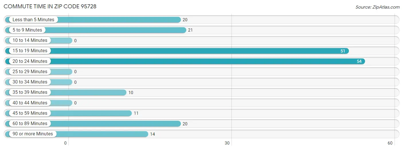 Commute Time in Zip Code 95728