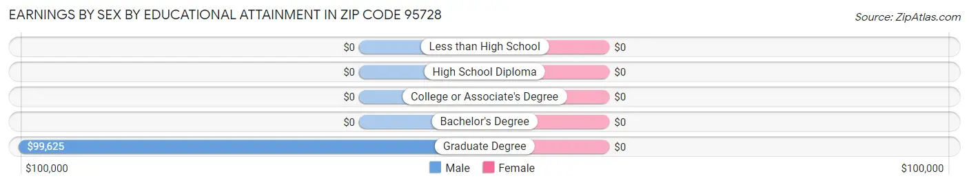 Earnings by Sex by Educational Attainment in Zip Code 95728