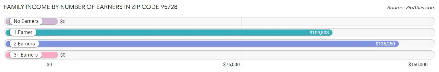 Family Income by Number of Earners in Zip Code 95728