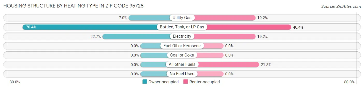 Housing Structure by Heating Type in Zip Code 95728