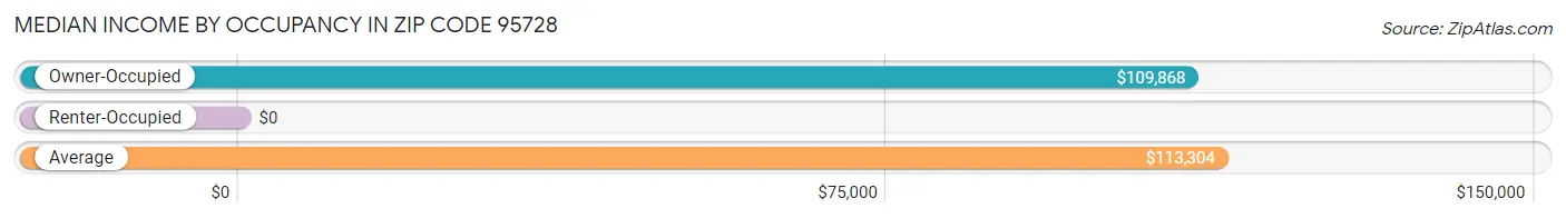 Median Income by Occupancy in Zip Code 95728