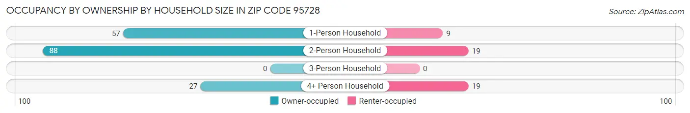 Occupancy by Ownership by Household Size in Zip Code 95728