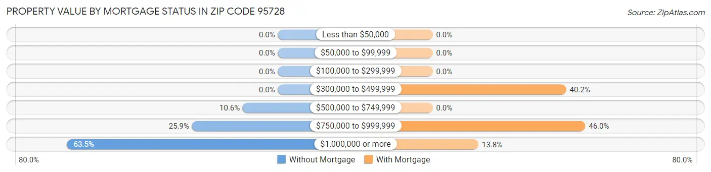 Property Value by Mortgage Status in Zip Code 95728