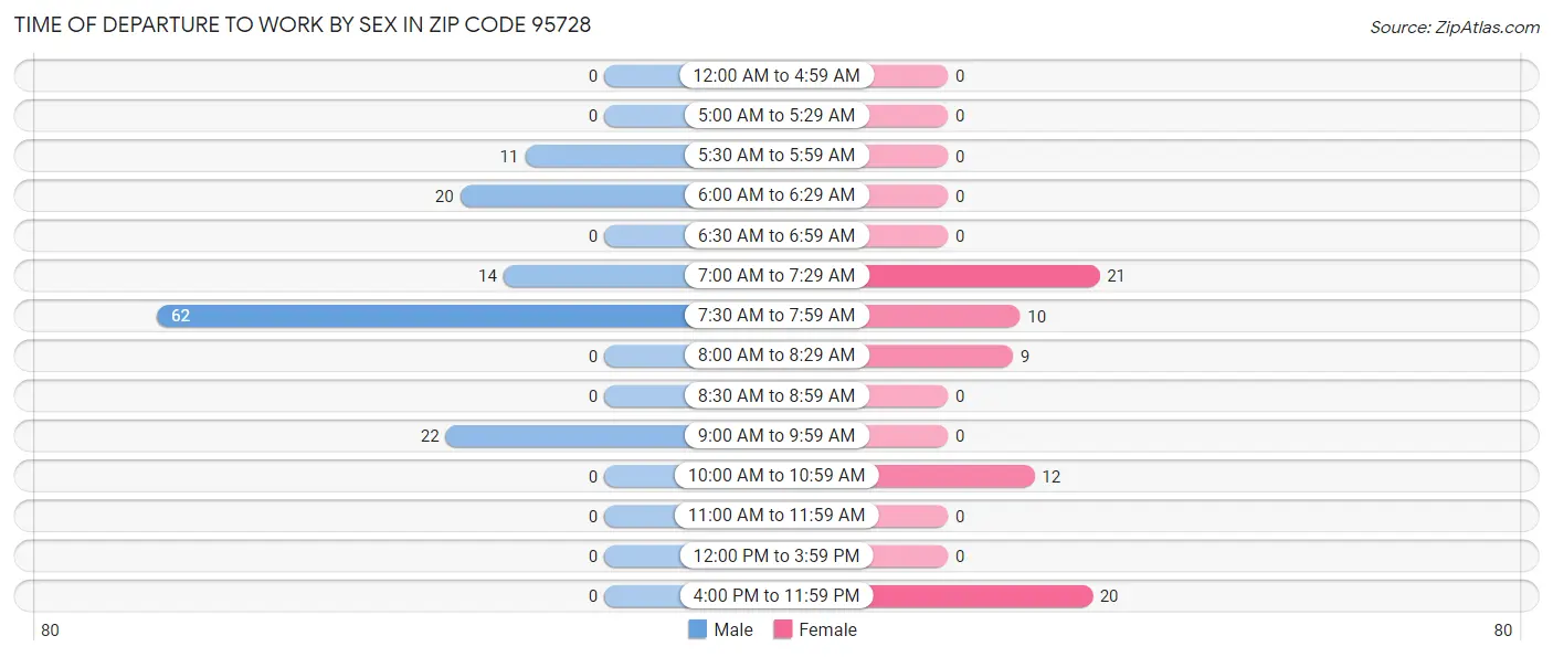 Time of Departure to Work by Sex in Zip Code 95728